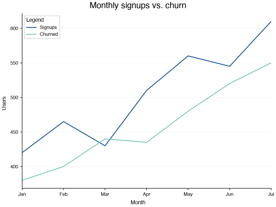 Two lines, signups and churned users, over seven months in the INK theme