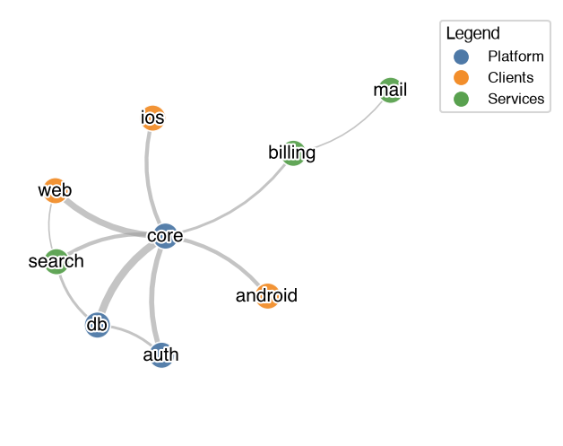 Network chart