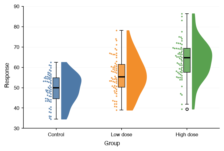 Raincloud plot