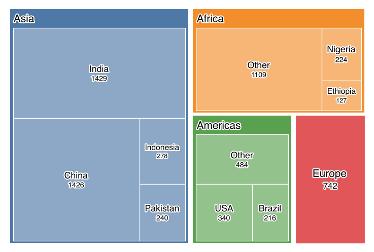 Treemap