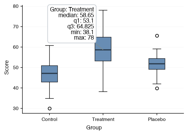 A box plot with a hovered box