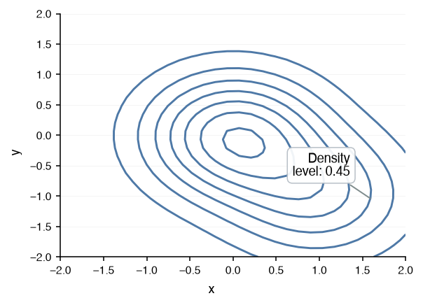A contour chart with a hovered level line