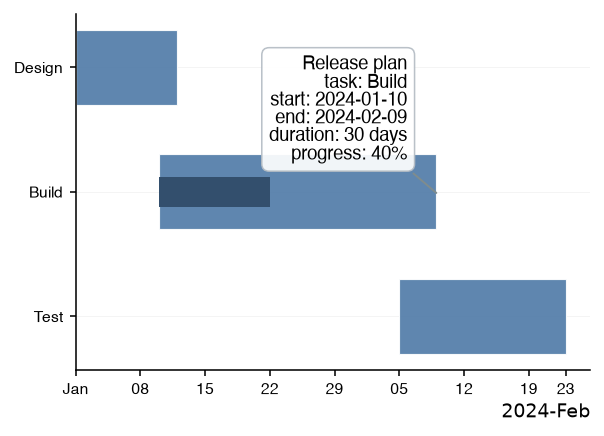 A gantt chart with a hovered task bar