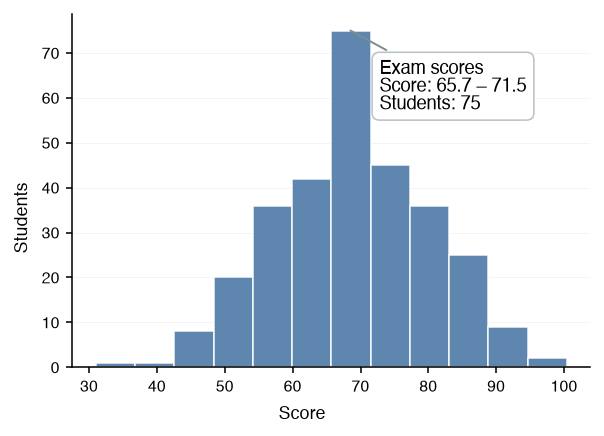 A histogram with a hovered bin