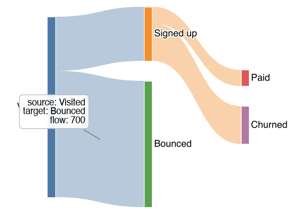 A sankey chart with a hovered link