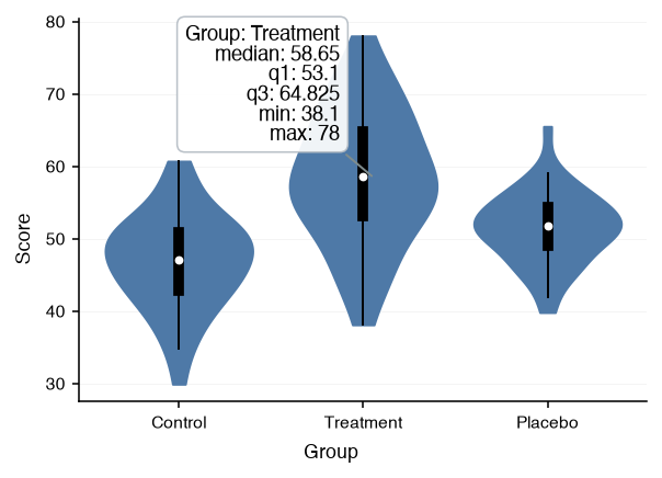 A violin plot with a hovered body