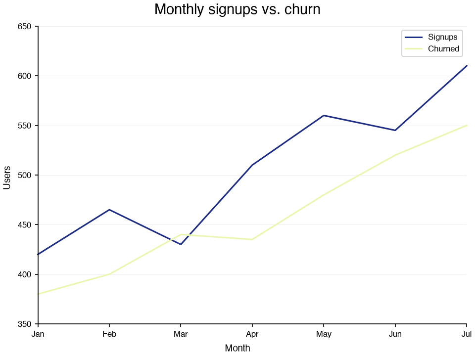 Two lines, signups and churned users, over seven months in the INK theme