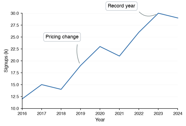 A line chart with two annotations pointing at data points
