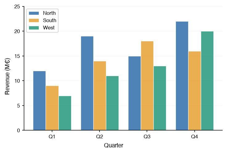 A grouped bar chart of three regions over four quarters