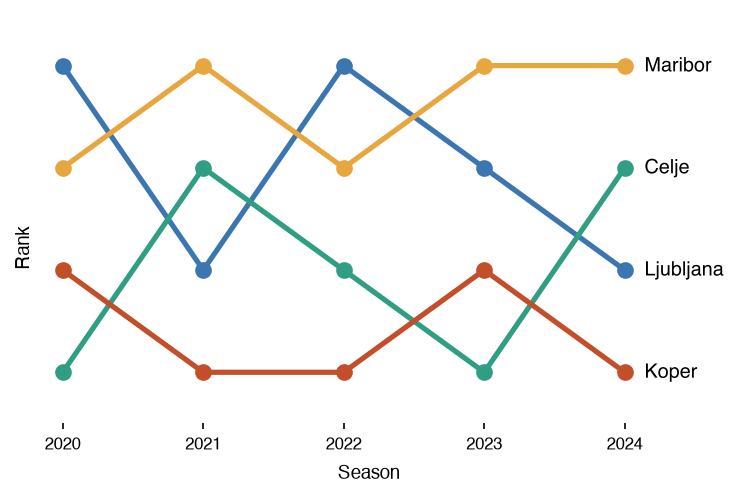 A bump chart ranking four cities over five seasons