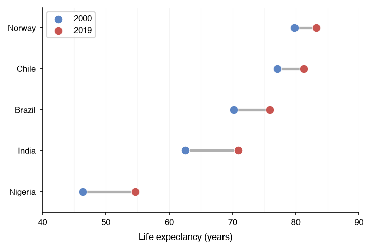 A dumbbell chart of life expectancy in five countries in 2000 and 2019