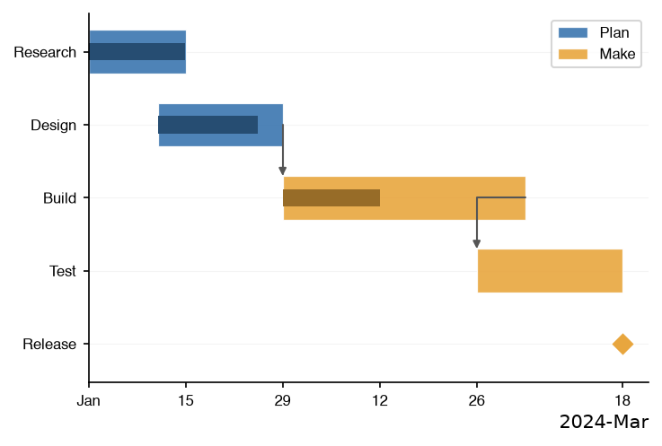 A gantt chart of five tasks in two groups with dependency arrows
