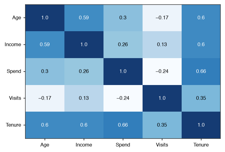 A heatmap of a correlation matrix with the values printed