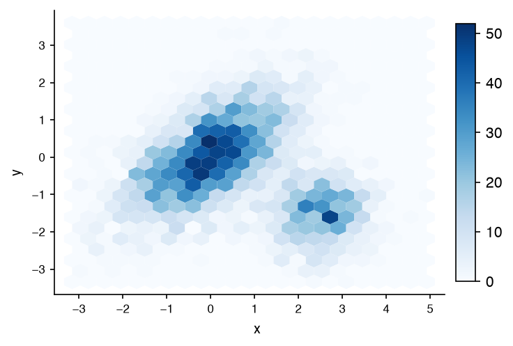 A hexbin chart of two clusters with a colorbar