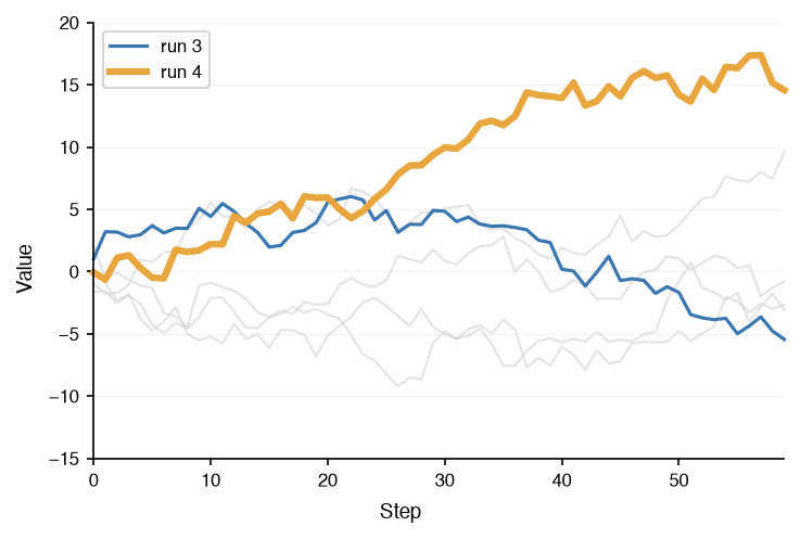 A line chart with one series highlighted and the rest muted