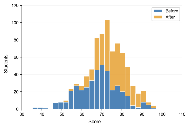 A histogram of two overlaid score distributions