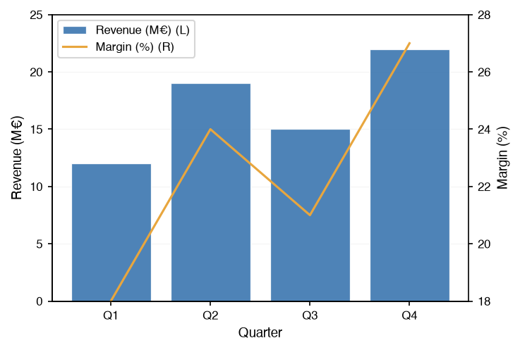 A bar chart and a line chart overlaid on two y-axes