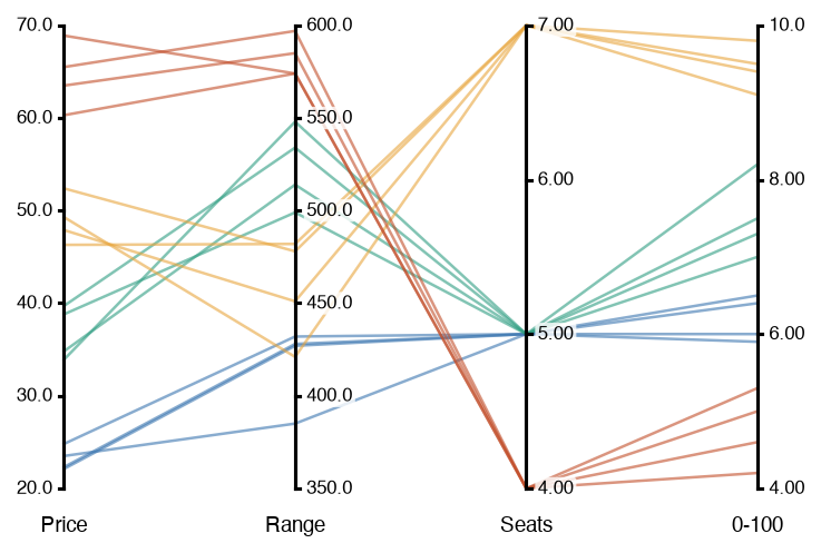 A parallel coordinates chart of car classes over four dimensions