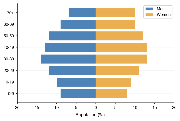 A population pyramid of men and women by age band