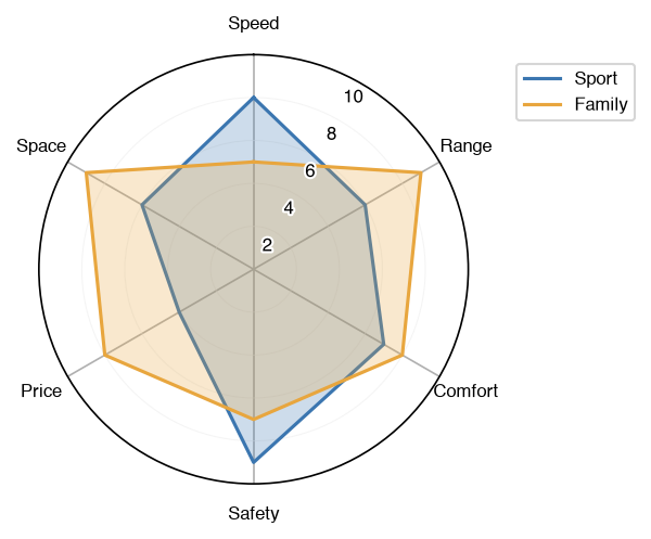 A radar chart comparing two cars on six metrics