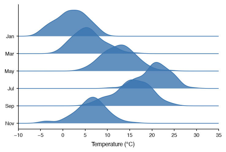 A ridgeline plot of temperatures across six months