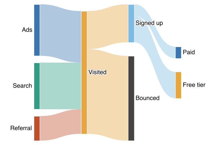 A Sankey chart of a signup funnel from three sources