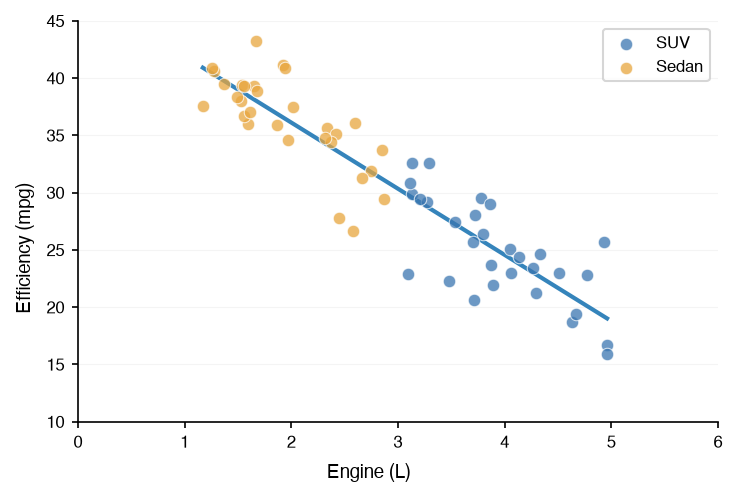 A scatter chart of engine size against efficiency with a regression line
