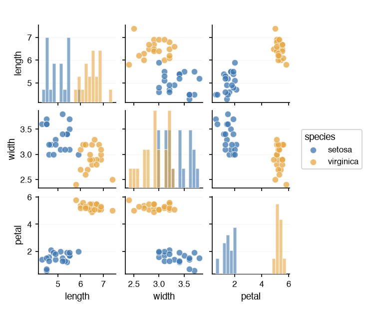 A scatter matrix of three measurements split by species