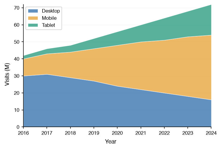 A stacked area chart of three device types over nine years