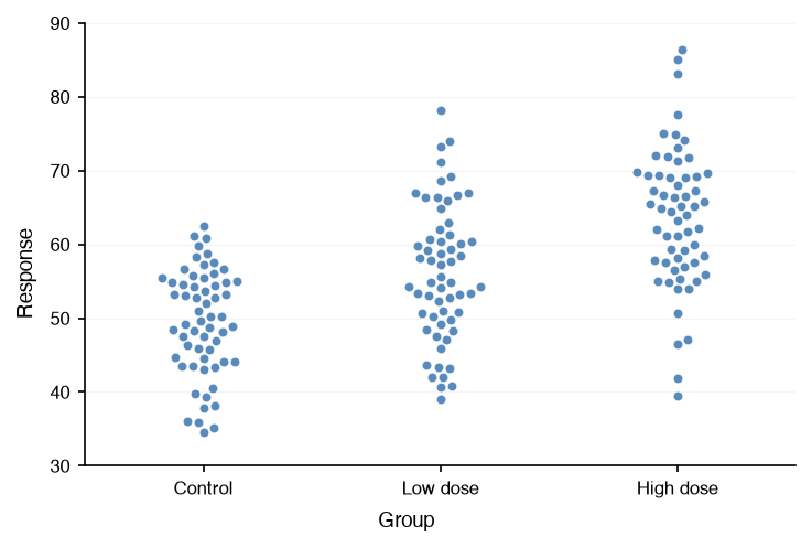 A swarm plot of three treatment groups