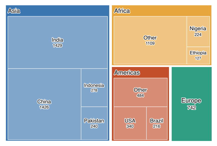 A treemap of world population by continent and country