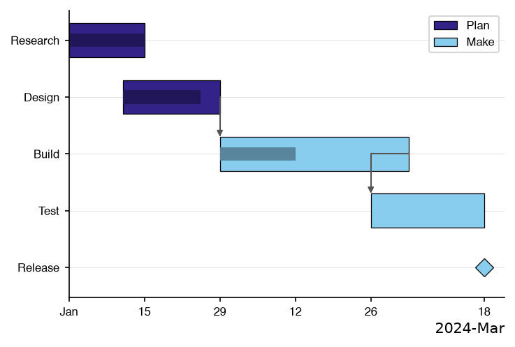 Gantt chart