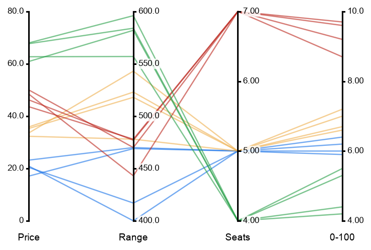 Parallel coordinates