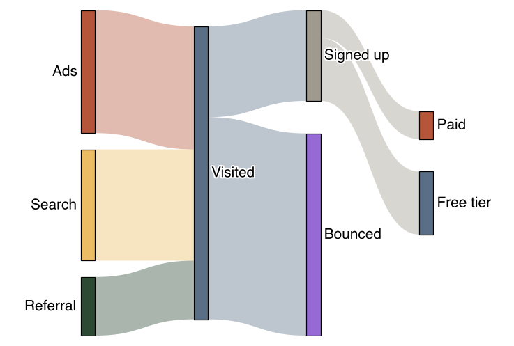 Sankey chart