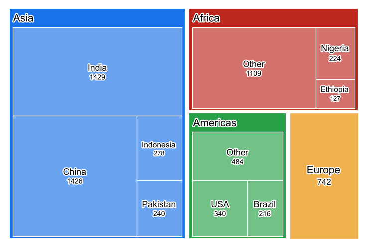 Treemap