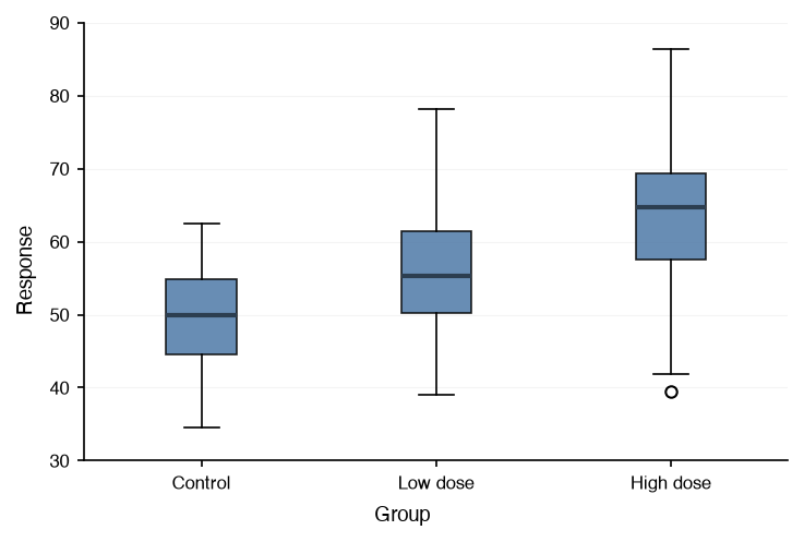 Box plot