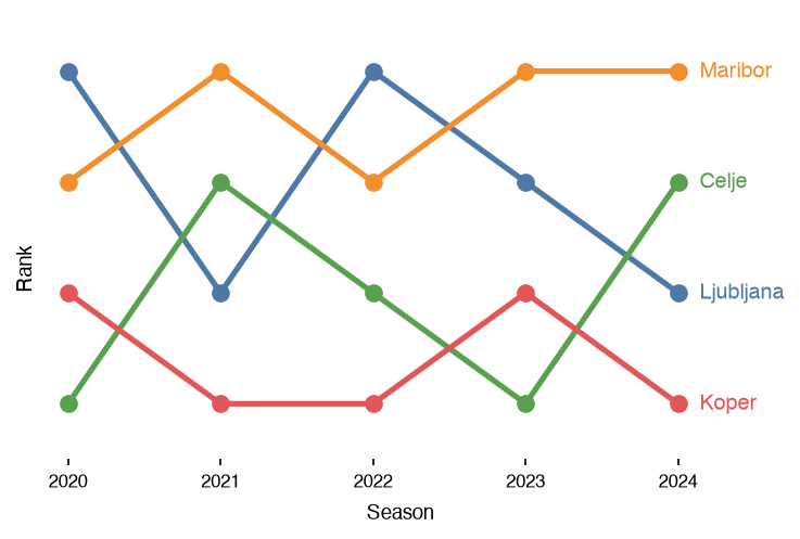 Bump chart