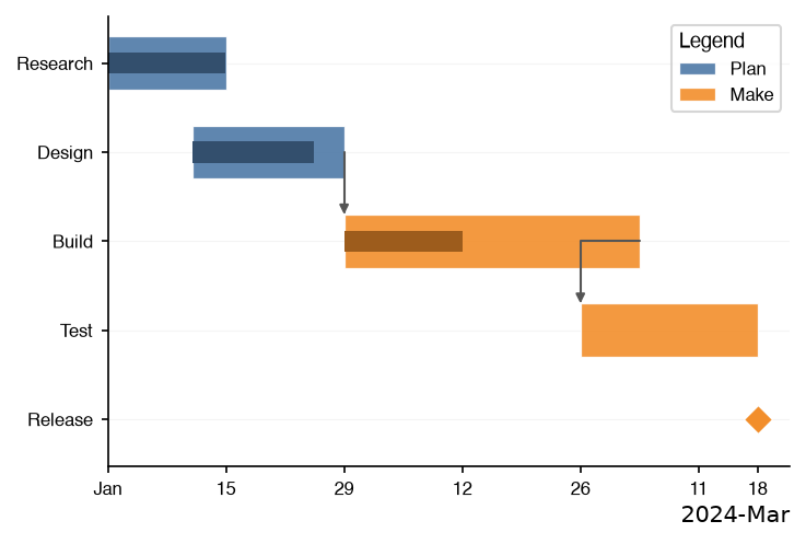 Gantt chart