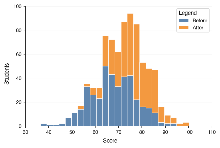 Histogram
