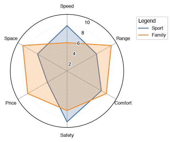 Radial chart