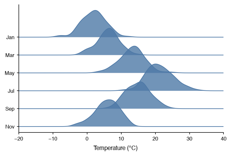 Ridgeline plot