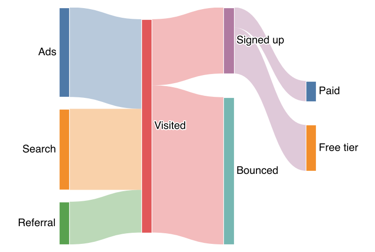 Sankey chart