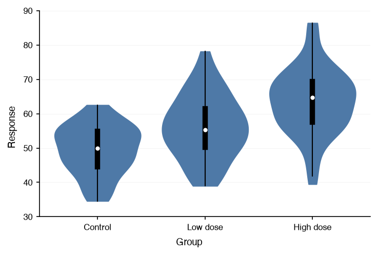 Violin plot