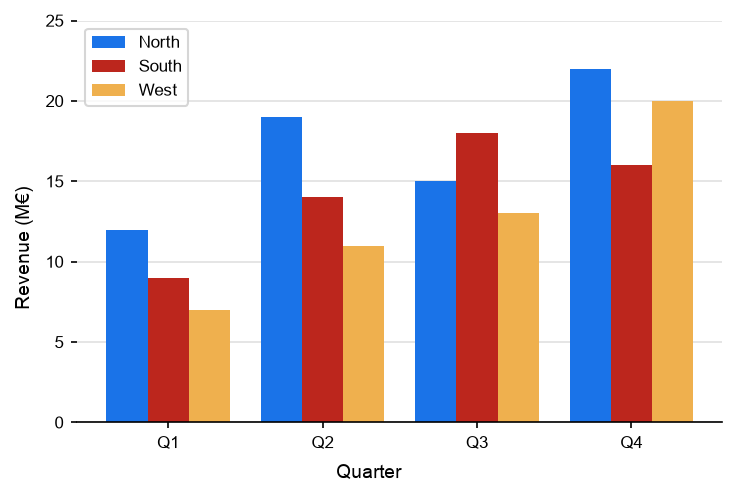 Bar chart