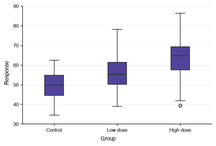 Box plot