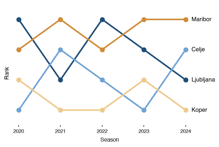 Bump chart
