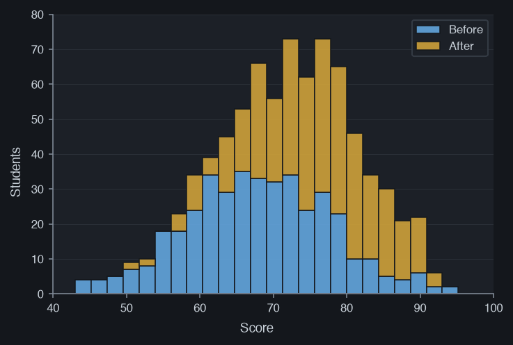 Histogram