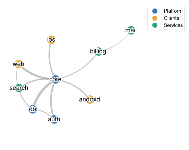 Network chart