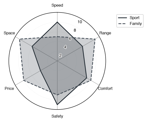 Radial chart