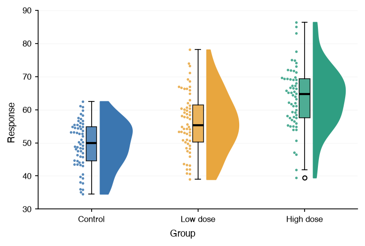 Raincloud plot